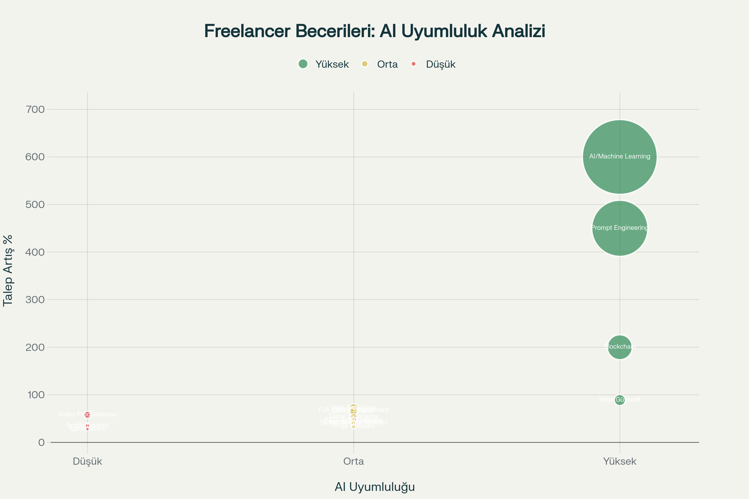 Freelancer Becerileri - AI Uyumluluğu ve Talep Artışı