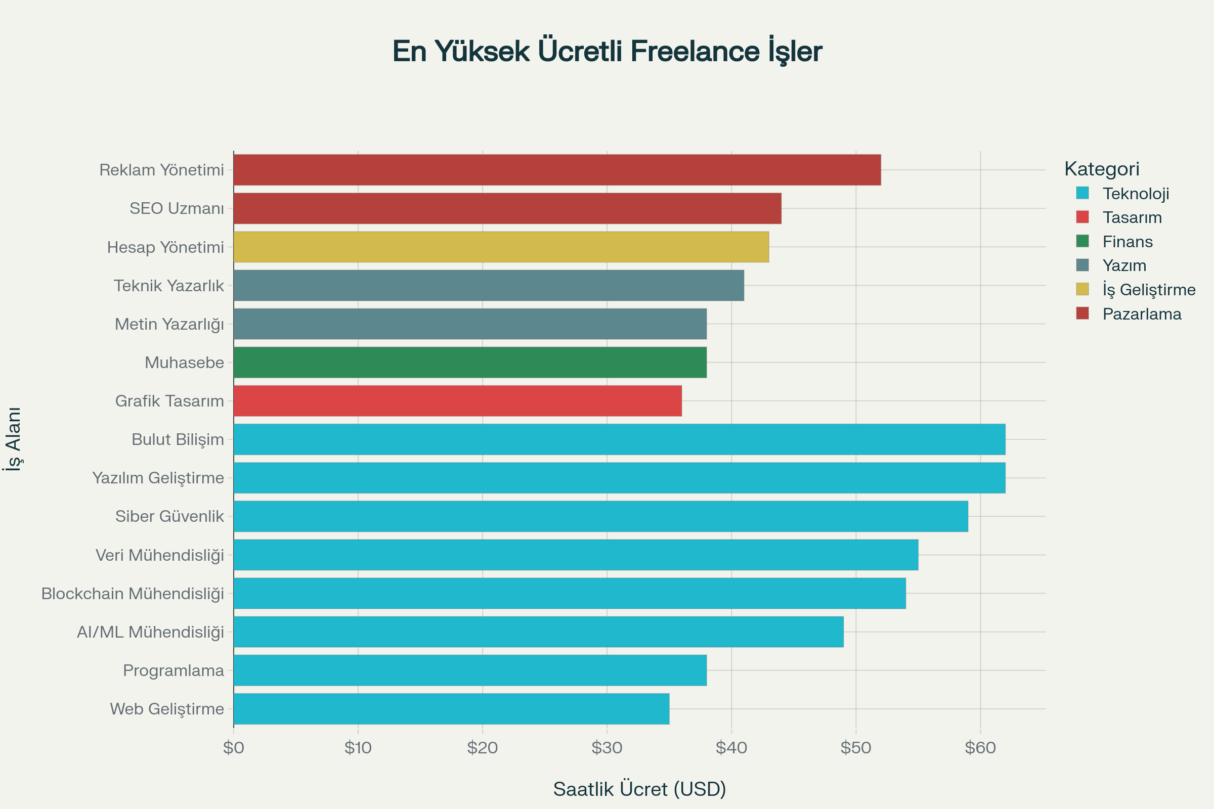 En Yüksek Ücretli Freelancer İşleri - Saatlik Ücretler (USD)
