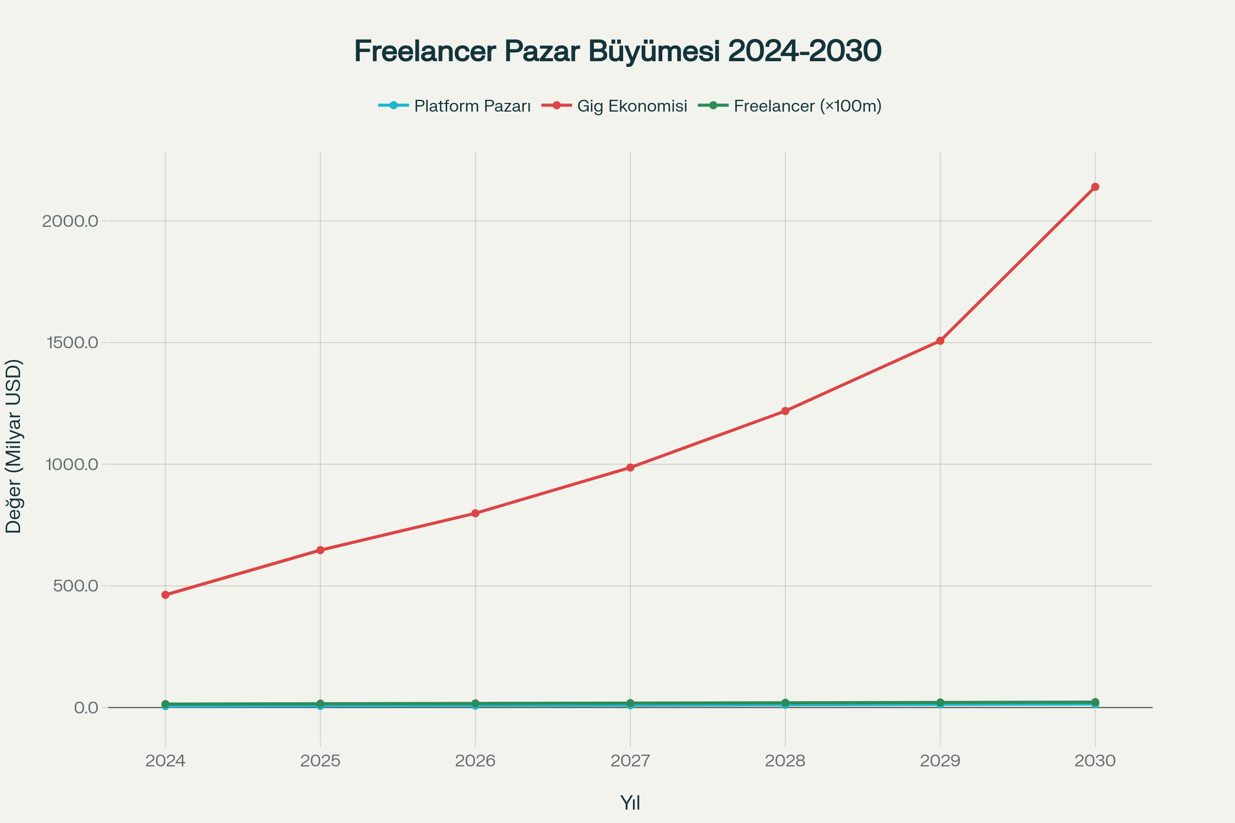 Freelancer Pazarı Büyüme Projeksiyonları (2024-2030)